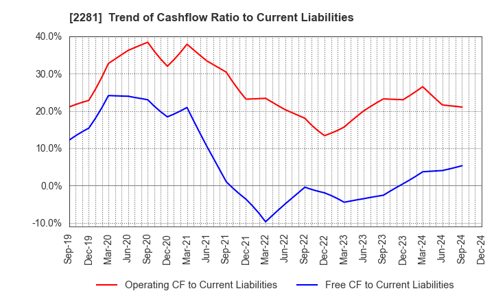 2281 Prima Meat Packers, Ltd.: Trend of Cashflow Ratio to Current Liabilities