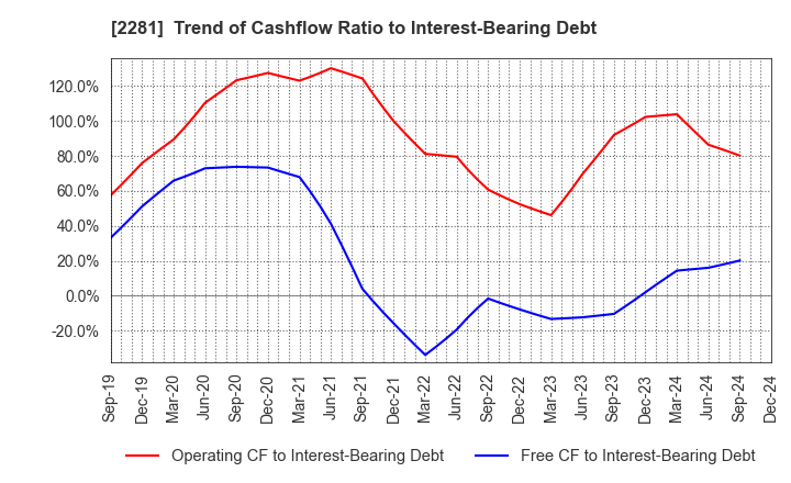 2281 Prima Meat Packers, Ltd.: Trend of Cashflow Ratio to Interest-Bearing Debt