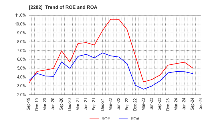 2282 NH Foods Ltd.: Trend of ROE and ROA