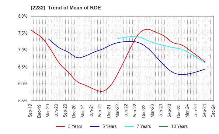 2282 NH Foods Ltd.: Trend of Mean of ROE