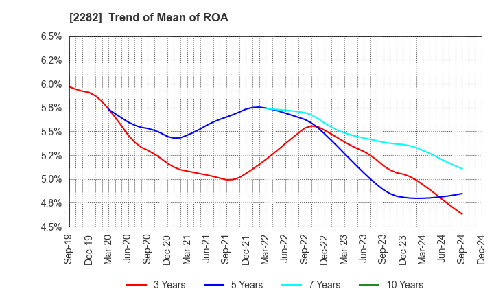 2282 NH Foods Ltd.: Trend of Mean of ROA