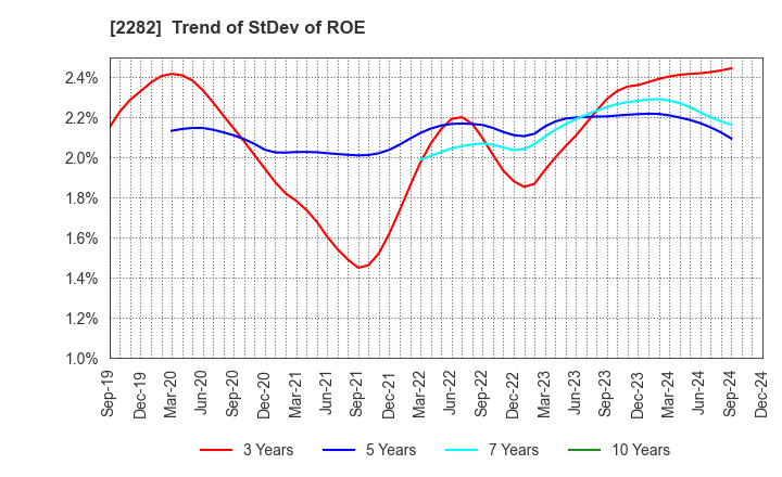 2282 NH Foods Ltd.: Trend of StDev of ROE