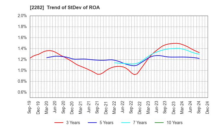 2282 NH Foods Ltd.: Trend of StDev of ROA