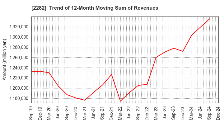 2282 NH Foods Ltd.: Trend of 12-Month Moving Sum of Revenues