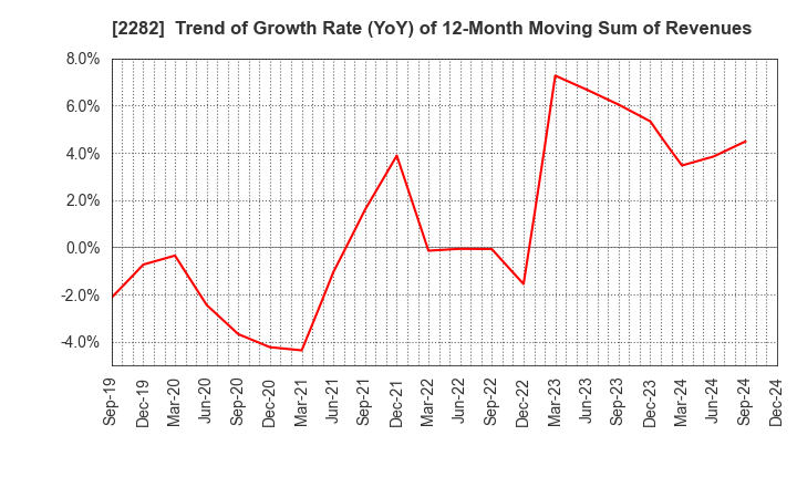 2282 NH Foods Ltd.: Trend of Growth Rate (YoY) of 12-Month Moving Sum of Revenues