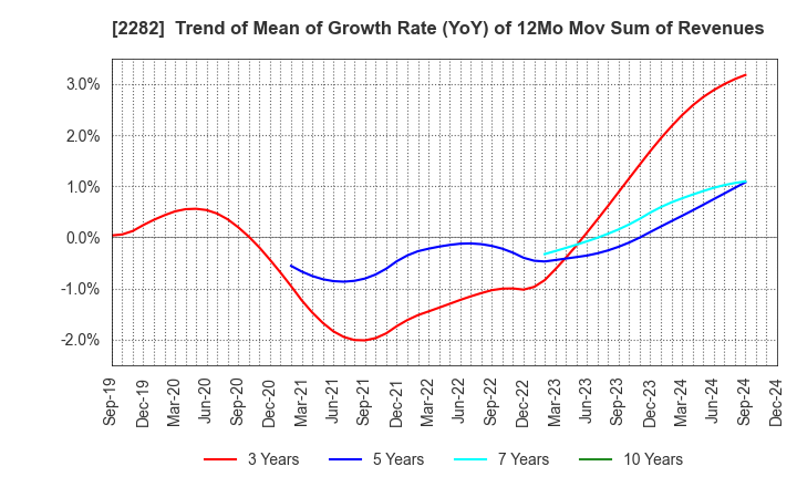 2282 NH Foods Ltd.: Trend of Mean of Growth Rate (YoY) of 12Mo Mov Sum of Revenues