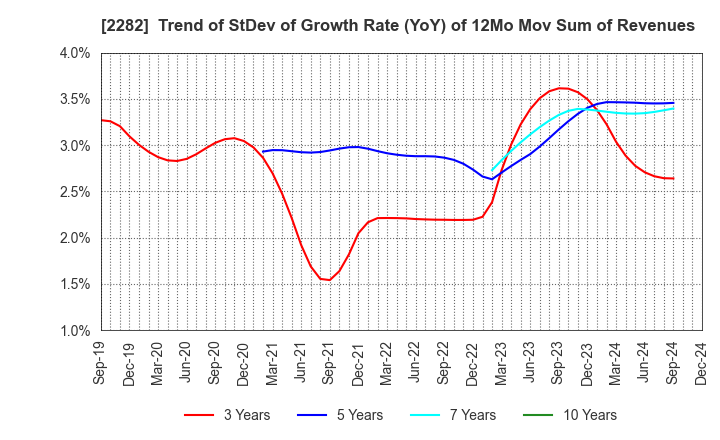 2282 NH Foods Ltd.: Trend of StDev of Growth Rate (YoY) of 12Mo Mov Sum of Revenues