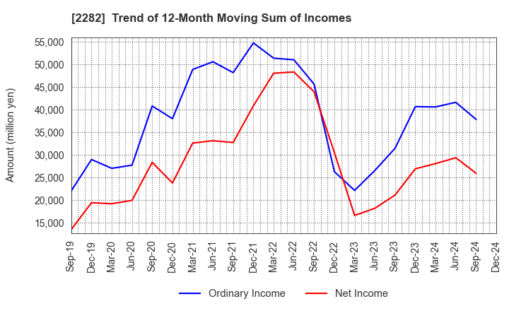 2282 NH Foods Ltd.: Trend of 12-Month Moving Sum of Incomes