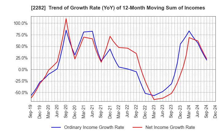 2282 NH Foods Ltd.: Trend of Growth Rate (YoY) of 12-Month Moving Sum of Incomes