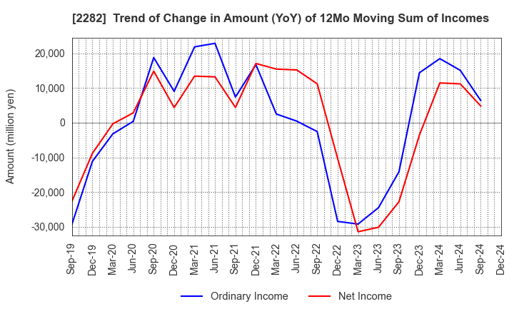 2282 NH Foods Ltd.: Trend of Change in Amount (YoY) of 12Mo Moving Sum of Incomes