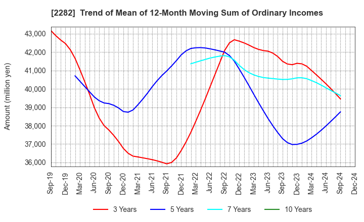 2282 NH Foods Ltd.: Trend of Mean of 12-Month Moving Sum of Ordinary Incomes