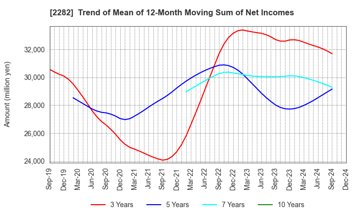 2282 NH Foods Ltd.: Trend of Mean of 12-Month Moving Sum of Net Incomes