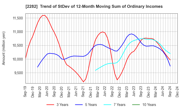 2282 NH Foods Ltd.: Trend of StDev of 12-Month Moving Sum of Ordinary Incomes