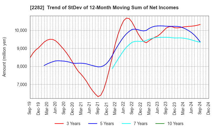 2282 NH Foods Ltd.: Trend of StDev of 12-Month Moving Sum of Net Incomes