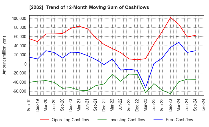 2282 NH Foods Ltd.: Trend of 12-Month Moving Sum of Cashflows