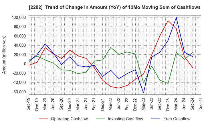 2282 NH Foods Ltd.: Trend of Change in Amount (YoY) of 12Mo Moving Sum of Cashflows