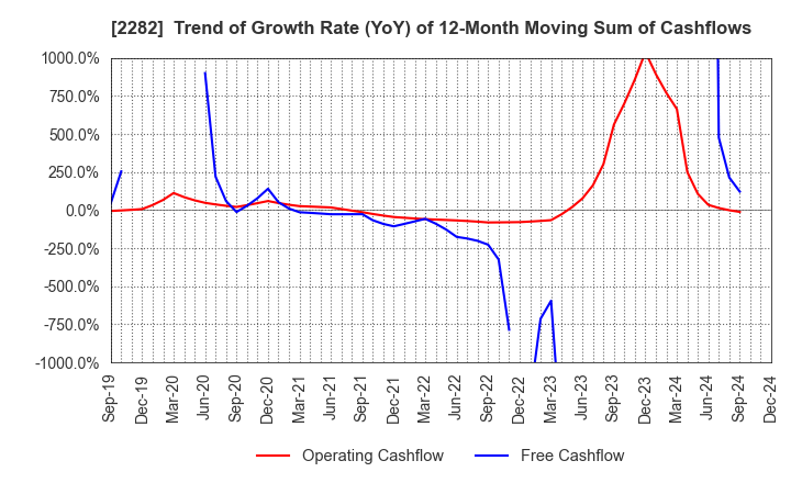 2282 NH Foods Ltd.: Trend of Growth Rate (YoY) of 12-Month Moving Sum of Cashflows