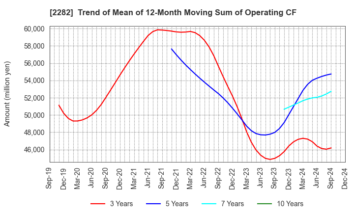 2282 NH Foods Ltd.: Trend of Mean of 12-Month Moving Sum of Operating CF