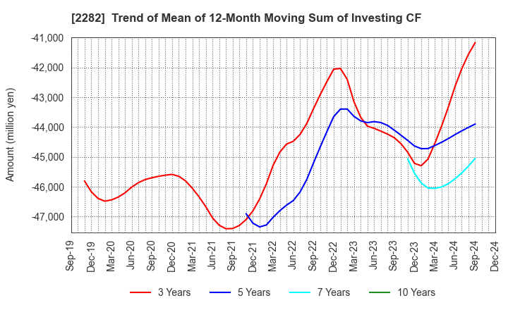 2282 NH Foods Ltd.: Trend of Mean of 12-Month Moving Sum of Investing CF