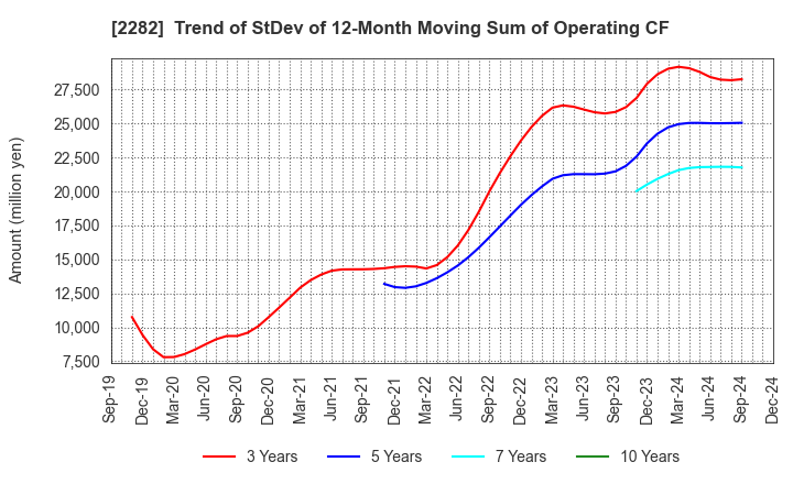 2282 NH Foods Ltd.: Trend of StDev of 12-Month Moving Sum of Operating CF