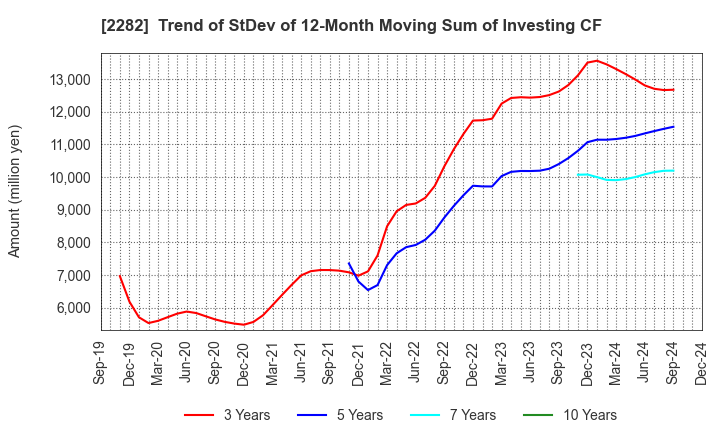 2282 NH Foods Ltd.: Trend of StDev of 12-Month Moving Sum of Investing CF