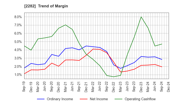 2282 NH Foods Ltd.: Trend of Margin