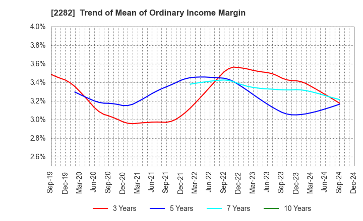 2282 NH Foods Ltd.: Trend of Mean of Ordinary Income Margin