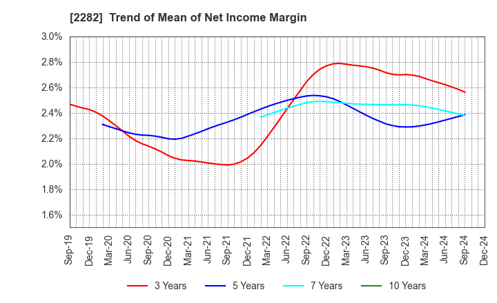 2282 NH Foods Ltd.: Trend of Mean of Net Income Margin