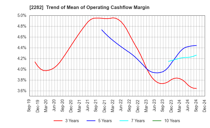 2282 NH Foods Ltd.: Trend of Mean of Operating Cashflow Margin