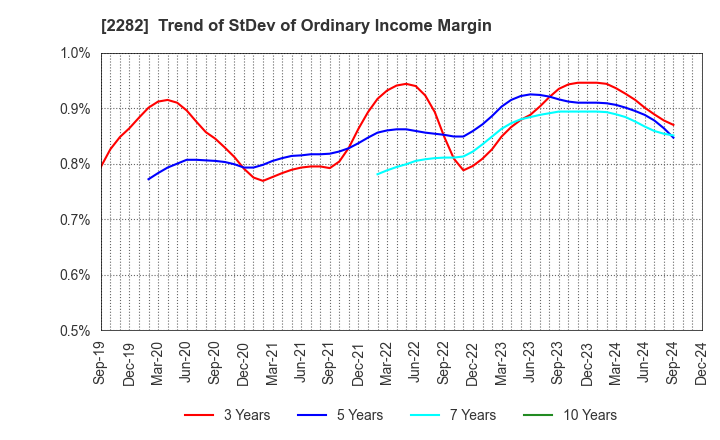 2282 NH Foods Ltd.: Trend of StDev of Ordinary Income Margin