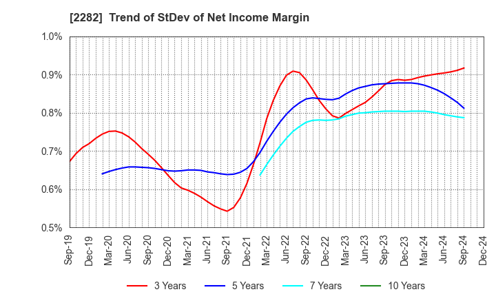 2282 NH Foods Ltd.: Trend of StDev of Net Income Margin