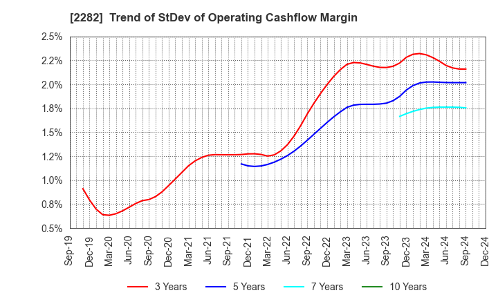 2282 NH Foods Ltd.: Trend of StDev of Operating Cashflow Margin