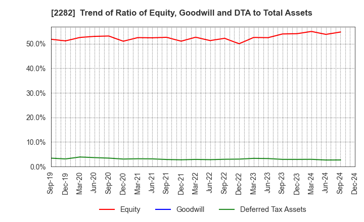 2282 NH Foods Ltd.: Trend of Ratio of Equity, Goodwill and DTA to Total Assets