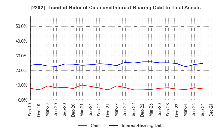 2282 NH Foods Ltd.: Trend of Ratio of Cash and Interest-Bearing Debt to Total Assets