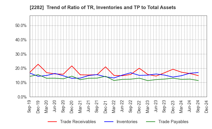 2282 NH Foods Ltd.: Trend of Ratio of TR, Inventories and TP to Total Assets