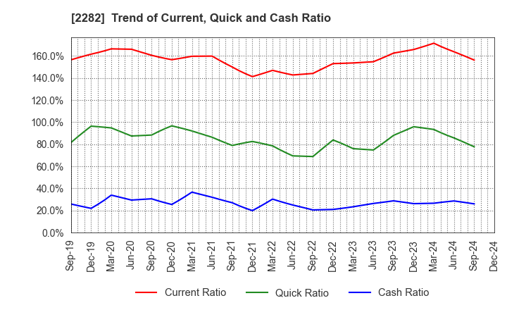 2282 NH Foods Ltd.: Trend of Current, Quick and Cash Ratio