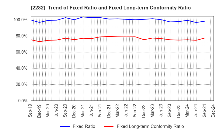 2282 NH Foods Ltd.: Trend of Fixed Ratio and Fixed Long-term Conformity Ratio