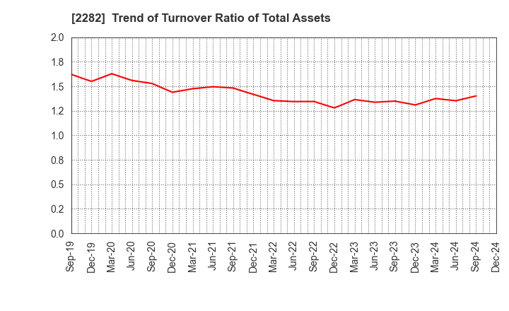 2282 NH Foods Ltd.: Trend of Turnover Ratio of Total Assets