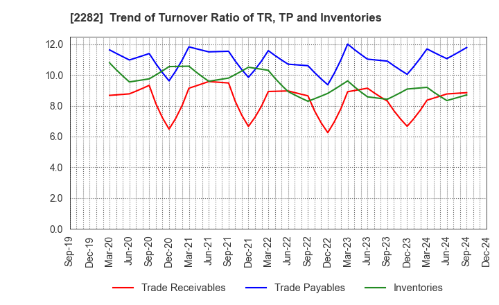 2282 NH Foods Ltd.: Trend of Turnover Ratio of TR, TP and Inventories