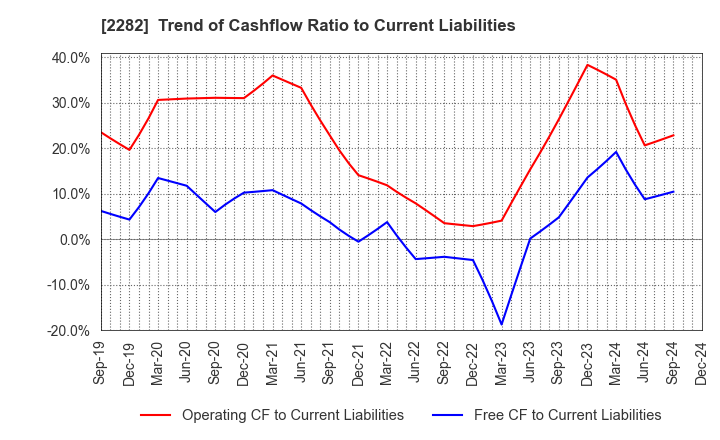 2282 NH Foods Ltd.: Trend of Cashflow Ratio to Current Liabilities