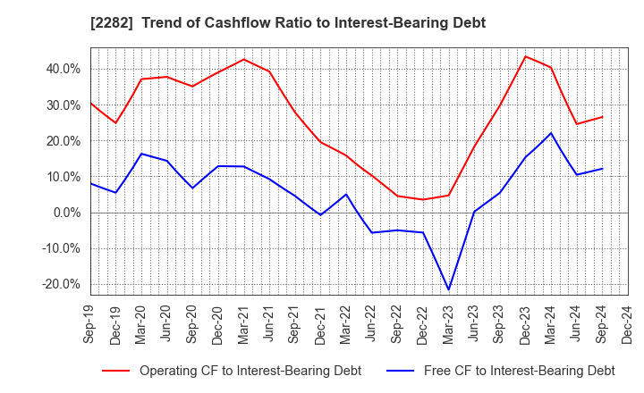 2282 NH Foods Ltd.: Trend of Cashflow Ratio to Interest-Bearing Debt