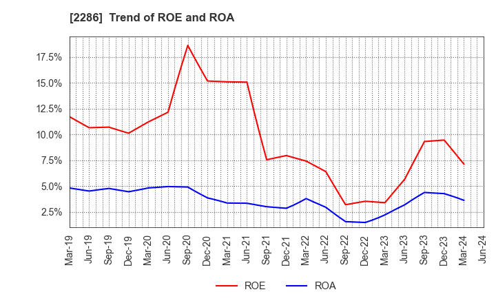 2286 Hayashikane Sangyo Co.,Ltd.: Trend of ROE and ROA