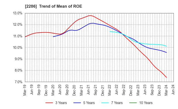 2286 Hayashikane Sangyo Co.,Ltd.: Trend of Mean of ROE