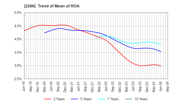 2286 Hayashikane Sangyo Co.,Ltd.: Trend of Mean of ROA