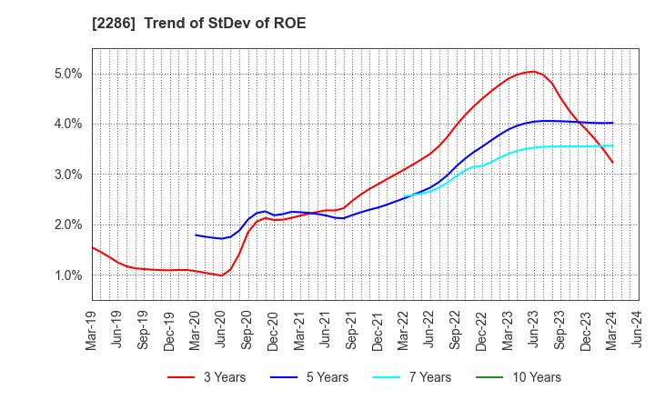 2286 Hayashikane Sangyo Co.,Ltd.: Trend of StDev of ROE