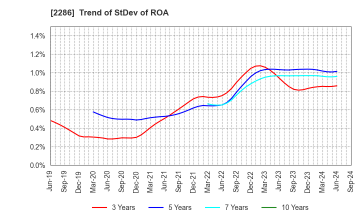 2286 Hayashikane Sangyo Co.,Ltd.: Trend of StDev of ROA