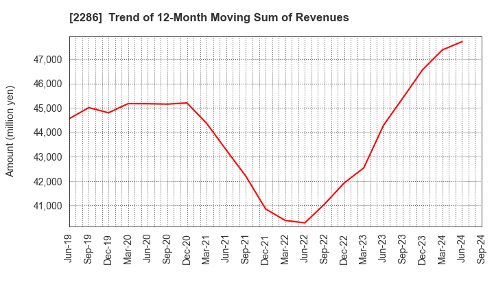 2286 Hayashikane Sangyo Co.,Ltd.: Trend of 12-Month Moving Sum of Revenues