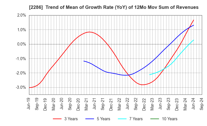 2286 Hayashikane Sangyo Co.,Ltd.: Trend of Mean of Growth Rate (YoY) of 12Mo Mov Sum of Revenues