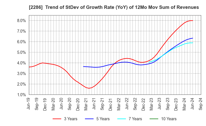 2286 Hayashikane Sangyo Co.,Ltd.: Trend of StDev of Growth Rate (YoY) of 12Mo Mov Sum of Revenues