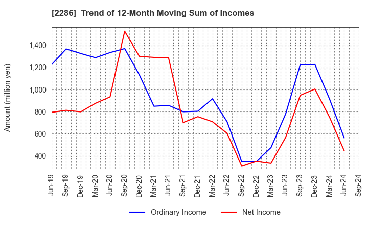 2286 Hayashikane Sangyo Co.,Ltd.: Trend of 12-Month Moving Sum of Incomes